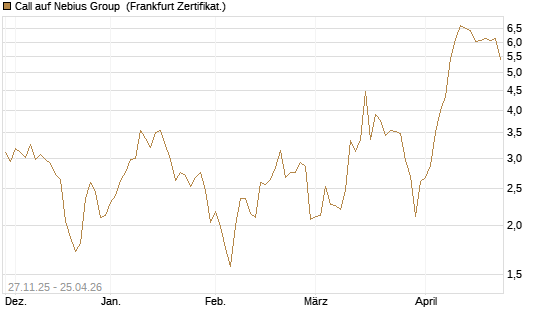 Call auf Nebius Group [Vontobel] Chart