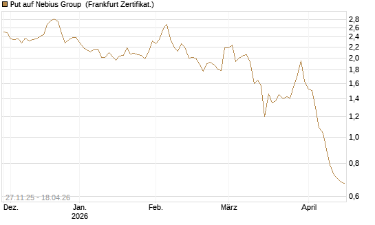 Put auf Nebius Group [Vontobel] Chart