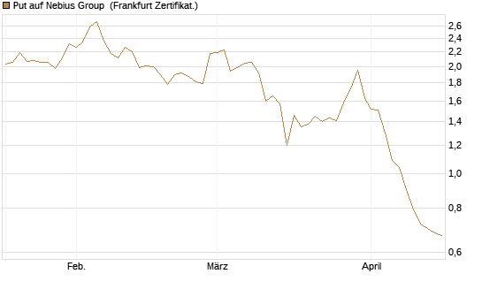 Put auf Nebius Group [Vontobel] Chart
