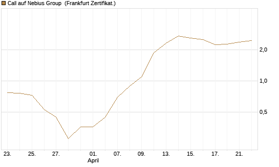 Call auf Nebius Group [Vontobel] Chart