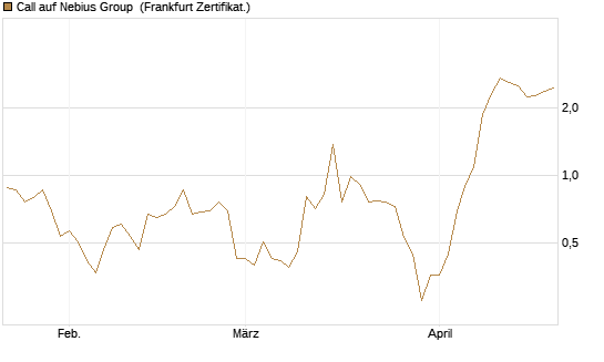 Call auf Nebius Group [Vontobel] Chart