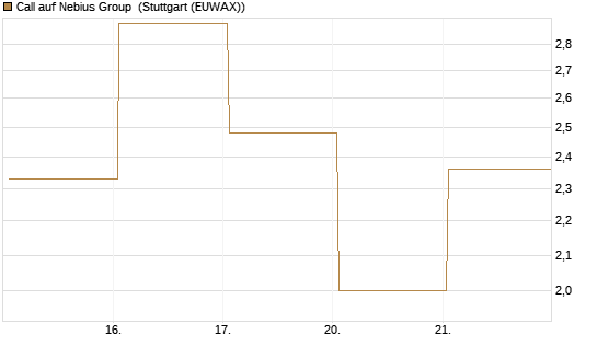 Call auf Nebius Group [Vontobel] Chart
