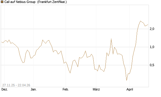 Call auf Nebius Group [Vontobel] Chart