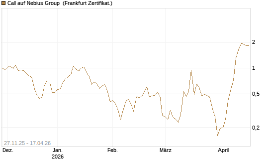 Call auf Nebius Group [Vontobel] Chart