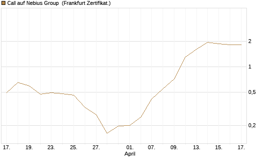 Call auf Nebius Group [Vontobel] Chart