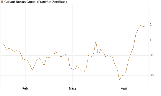 Call auf Nebius Group [Vontobel] Chart