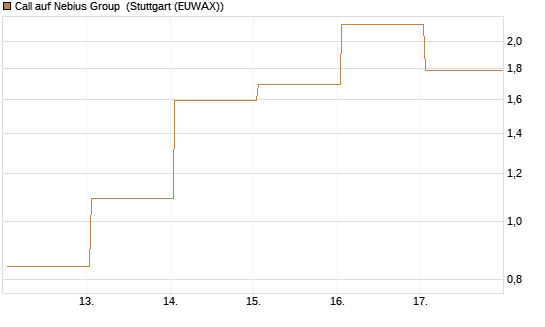 Call auf Nebius Group [Vontobel] Chart