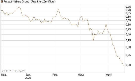 Put auf Nebius Group [Vontobel] Chart