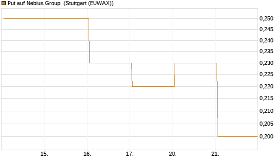 Put auf Nebius Group [Vontobel] Chart