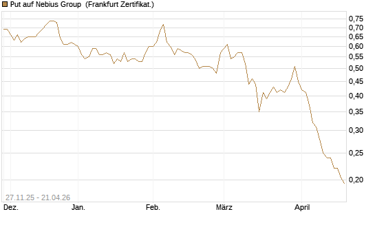Put auf Nebius Group [Vontobel] Chart
