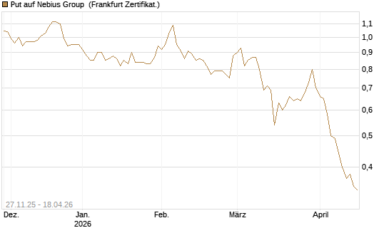 Put auf Nebius Group [Vontobel] Chart