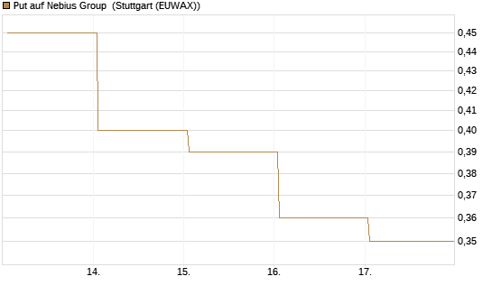 Put auf Nebius Group [Vontobel] Chart