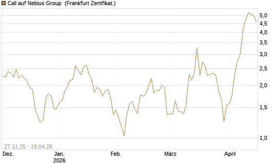 Call auf Nebius Group [Vontobel] Chart