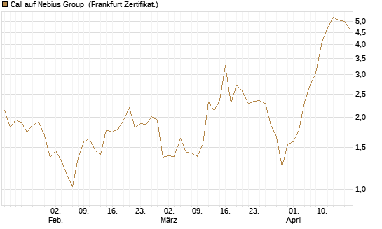 Call auf Nebius Group [Vontobel] Chart