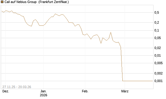 Call auf Nebius Group [Vontobel] Chart