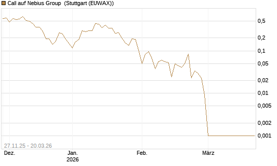 Call auf Nebius Group [Vontobel] Chart