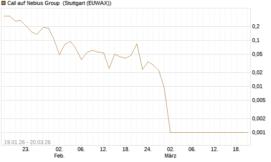 Call auf Nebius Group [Vontobel] Chart