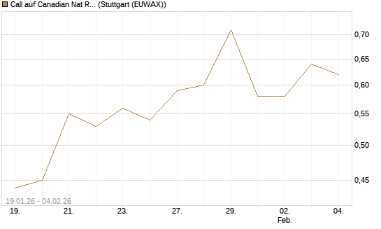 Call auf Canadian Nat Res Ltd [Morgan Stanley & Co. Int. plc] Chart
