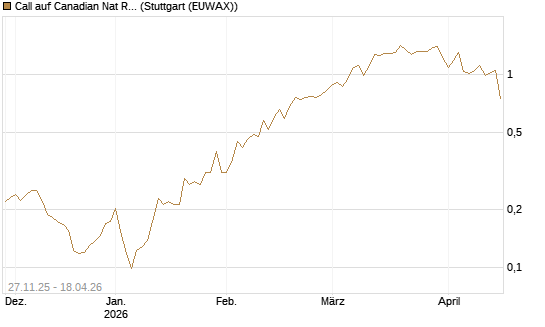 Call auf Canadian Nat Res Ltd [Morgan Stanley & Co. Int. plc] Chart