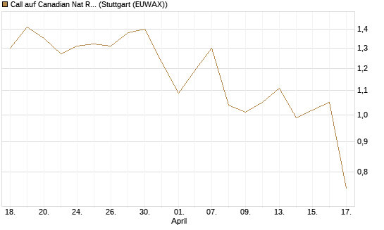Call auf Canadian Nat Res Ltd [Morgan Stanley & Co. Int. plc] Chart