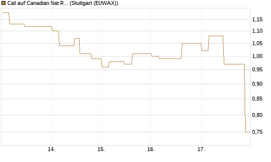 Call auf Canadian Nat Res Ltd [Morgan Stanley & Co. Int. plc] Chart