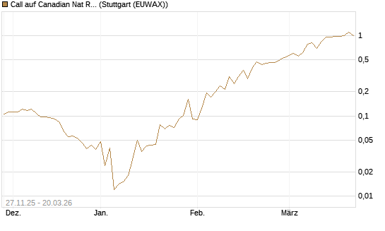 Call auf Canadian Nat Res Ltd [Morgan Stanley & Co. Int. plc] Chart