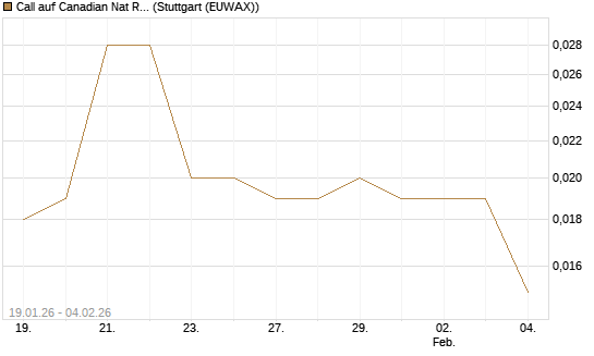 Call auf Canadian Nat Res Ltd [Morgan Stanley & Co. Int. plc] Chart