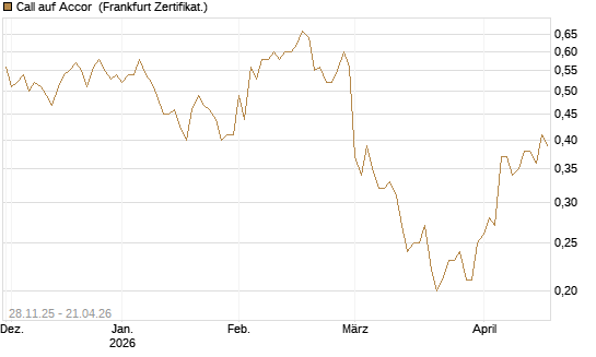 Call auf Accor [Société Générale Effekten GmbH] Chart
