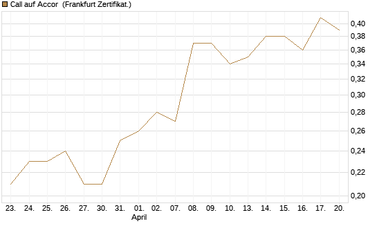 Call auf Accor [Société Générale Effekten GmbH] Chart