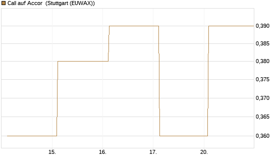 Call auf Accor [Société Générale Effekten GmbH] Chart