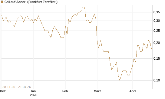 Call auf Accor [Société Générale Effekten GmbH] Chart