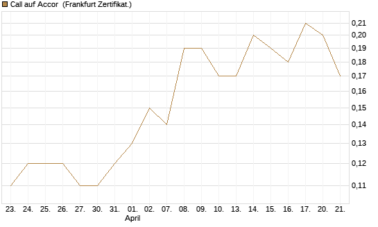 Call auf Accor [Société Générale Effekten GmbH] Chart