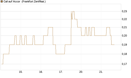 Call auf Accor [Société Générale Effekten GmbH] Chart