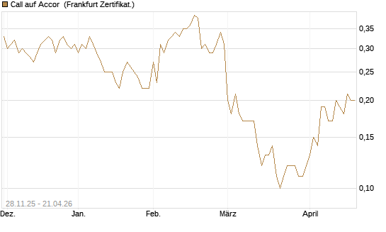Call auf Accor [Société Générale Effekten GmbH] Chart