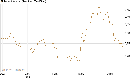 Put auf Accor [Société Générale Effekten GmbH] Chart