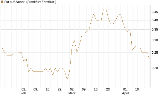Put auf Accor [Société Générale Effekten GmbH] Chart