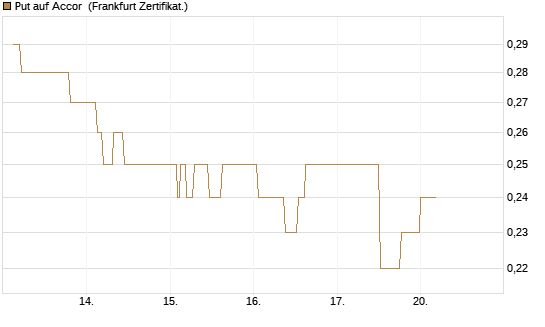 Put auf Accor [Société Générale Effekten GmbH] Chart