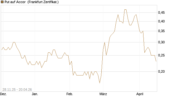 Put auf Accor [Société Générale Effekten GmbH] Chart