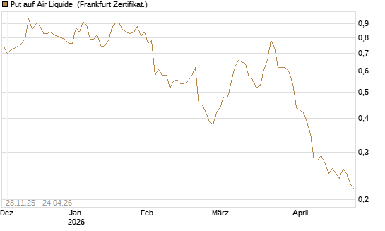 Put auf Air Liquide [Société Générale Effekten GmbH] Chart