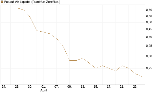 Put auf Air Liquide [Société Générale Effekten GmbH] Chart