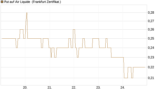 Put auf Air Liquide [Société Générale Effekten GmbH] Chart