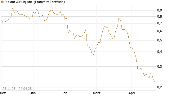 Put auf Air Liquide [Société Générale Effekten GmbH] Chart