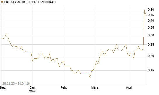 Put auf Alstom [Société Générale Effekten GmbH] Chart