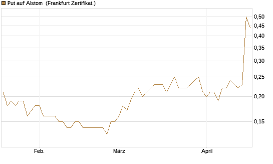 Put auf Alstom [Société Générale Effekten GmbH] Chart