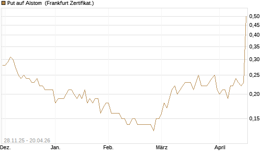 Put auf Alstom [Société Générale Effekten GmbH] Chart
