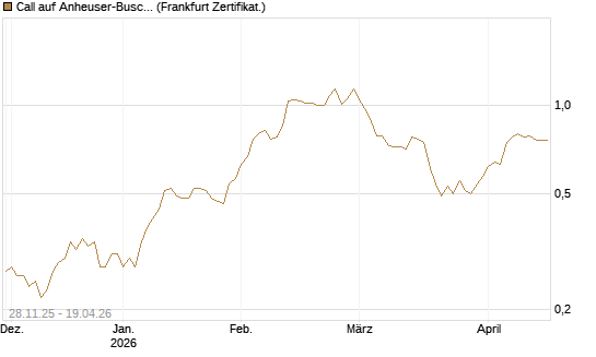 Call auf Anheuser-Busch InBev SA/NV [Société Générale Effekten GmbH] Chart