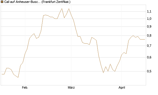 Call auf Anheuser-Busch InBev SA/NV [Société Générale Effekten GmbH] Chart