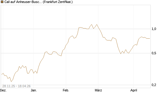 Call auf Anheuser-Busch InBev SA/NV [Société Générale Effekten GmbH] Chart