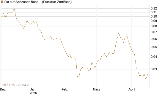 Put auf Anheuser-Busch InBev SA/NV [Société Générale Effekten GmbH] Chart