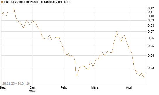 Put auf Anheuser-Busch InBev SA/NV [Société Générale Effekten GmbH] Chart